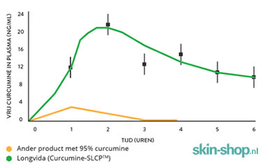 Vitals Curcumine-SLCP bloedspiegel