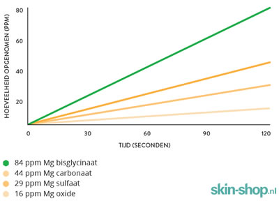 Vergelijking van opname van verschillende magnesiumverbindingen